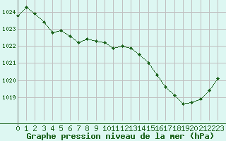 Courbe de la pression atmosphrique pour Gurande (44)