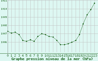 Courbe de la pression atmosphrique pour Avord (18)