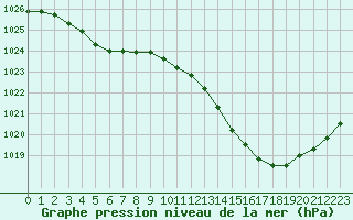Courbe de la pression atmosphrique pour Brive-Laroche (19)