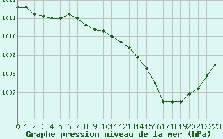 Courbe de la pression atmosphrique pour Ambrieu (01)