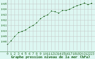 Courbe de la pression atmosphrique pour Connerr (72)