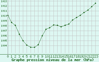 Courbe de la pression atmosphrique pour Saint-Vran (05)