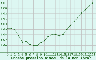 Courbe de la pression atmosphrique pour Saint-Nazaire (44)