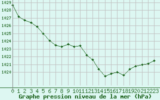 Courbe de la pression atmosphrique pour Avila - La Colilla (Esp)