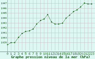 Courbe de la pression atmosphrique pour Ble / Mulhouse (68)