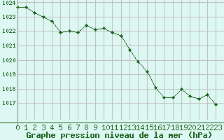 Courbe de la pression atmosphrique pour Evreux (27)