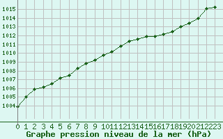 Courbe de la pression atmosphrique pour Lyon - Saint-Exupry (69)