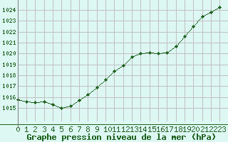 Courbe de la pression atmosphrique pour Bellefontaine (88)