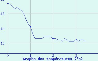 Courbe de tempratures pour Blcourt (52)