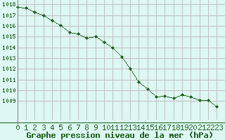 Courbe de la pression atmosphrique pour Evreux (27)