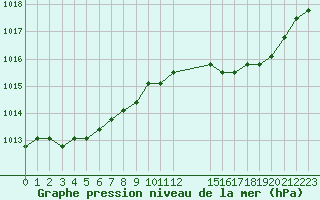 Courbe de la pression atmosphrique pour Christnach (Lu)