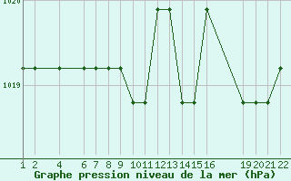 Courbe de la pression atmosphrique pour Marquise (62)