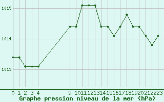 Courbe de la pression atmosphrique pour Croisette (62)