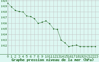 Courbe de la pression atmosphrique pour Amiens - Dury (80)