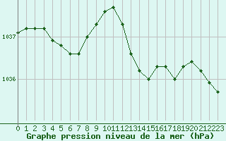 Courbe de la pression atmosphrique pour Aytr-Plage (17)