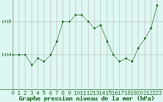 Courbe de la pression atmosphrique pour Cernay (86)