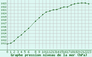 Courbe de la pression atmosphrique pour Eu (76)