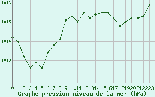 Courbe de la pression atmosphrique pour La Chapelle-Montreuil (86)