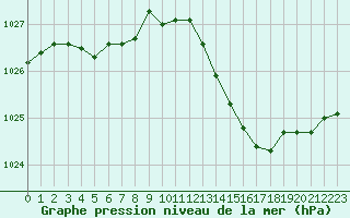 Courbe de la pression atmosphrique pour Plussin (42)