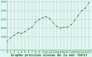Courbe de la pression atmosphrique pour Villarzel (Sw)