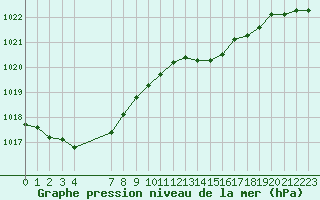 Courbe de la pression atmosphrique pour Saint-Haon (43)