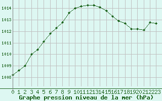 Courbe de la pression atmosphrique pour Saclas (91)