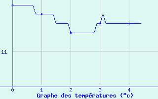 Courbe de tempratures pour Boulay (57)