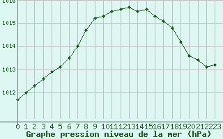 Courbe de la pression atmosphrique pour Port-en-Bessin (14)