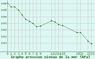 Courbe de la pression atmosphrique pour Besson - Chassignolles (03)