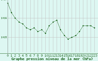 Courbe de la pression atmosphrique pour Cernay (86)