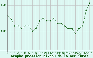 Courbe de la pression atmosphrique pour Ile d