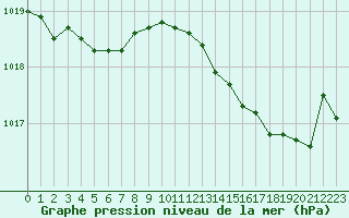Courbe de la pression atmosphrique pour Les Pennes-Mirabeau (13)
