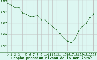 Courbe de la pression atmosphrique pour Verneuil (78)