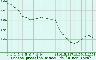 Courbe de la pression atmosphrique pour Grasque (13)