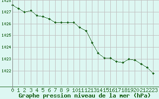 Courbe de la pression atmosphrique pour Mont-de-Marsan (40)