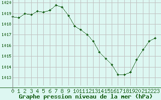 Courbe de la pression atmosphrique pour Rodez (12)