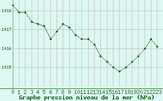 Courbe de la pression atmosphrique pour Grimentz (Sw)