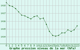 Courbe de la pression atmosphrique pour Le Luc - Cannet des Maures (83)