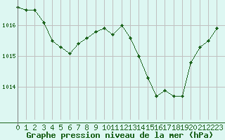 Courbe de la pression atmosphrique pour Als (30)