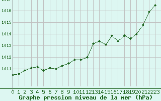 Courbe de la pression atmosphrique pour La Lande-sur-Eure (61)