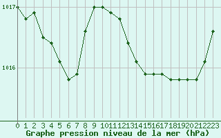 Courbe de la pression atmosphrique pour Saint-Mdard-d