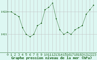 Courbe de la pression atmosphrique pour Puissalicon (34)