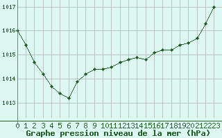 Courbe de la pression atmosphrique pour Leign-les-Bois (86)