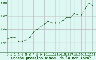 Courbe de la pression atmosphrique pour Ajaccio - Campo dell