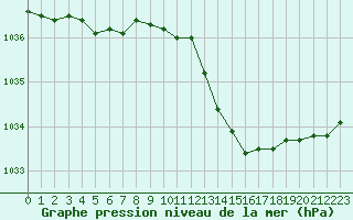 Courbe de la pression atmosphrique pour Sandillon (45)