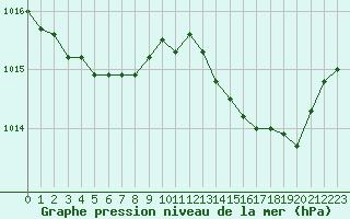 Courbe de la pression atmosphrique pour Selonnet - Chabanon (04)