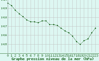 Courbe de la pression atmosphrique pour Nmes - Courbessac (30)