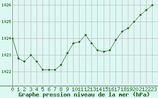 Courbe de la pression atmosphrique pour Gourdon (46)