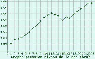 Courbe de la pression atmosphrique pour Connerr (72)