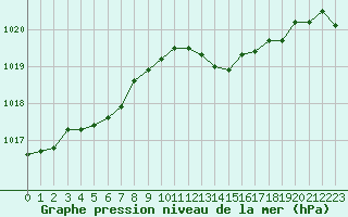 Courbe de la pression atmosphrique pour Figari (2A)